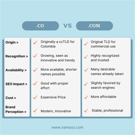 What Is Difference Between .Co and .Com? | Namoxy