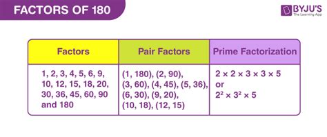 Factors of 180 (Pair Factors and Prime Factors of 180)