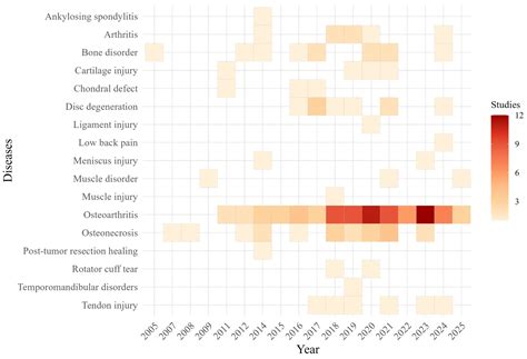 Research Landscape of Stem Cell Applications in Musculoskeletal Tissue ...