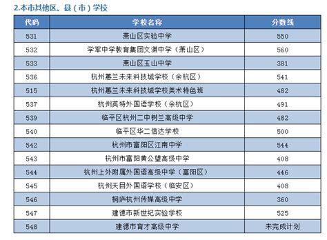 2023年杭州中考录取分数线_杭州市各高中录取分数线一览表_4221学习网