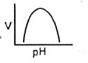 Which one of the graphs shows the effect of pH on the velocity of a ...
