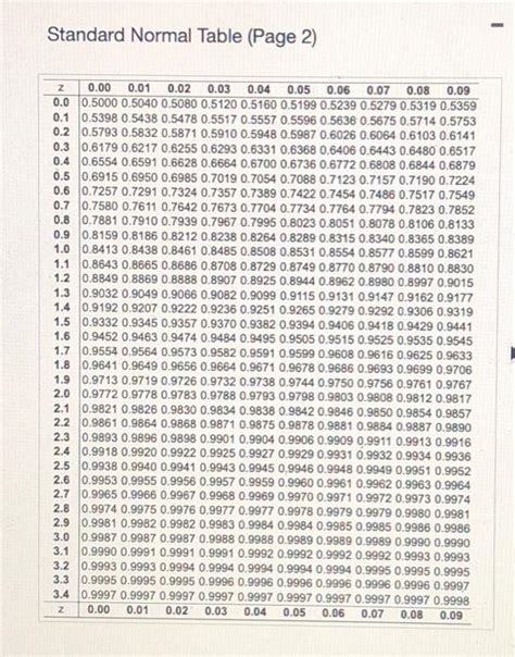 How to Use Standard Normal Table 的图像结果