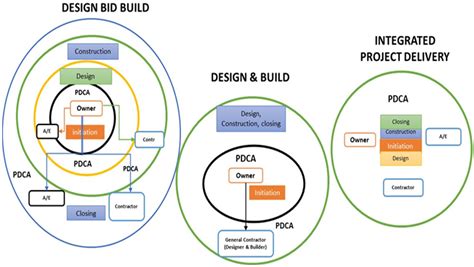 Challenge and Awareness for Implemented Integrated Project Delivery ...