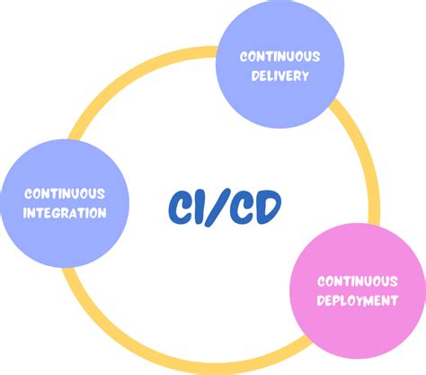 Ci CD Explained 的图像结果