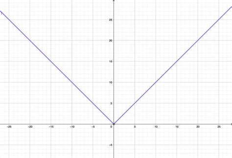 Image result for Absolute Value Derivative Rule