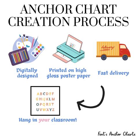 The Writing Process Anchor Chart 的图像结果