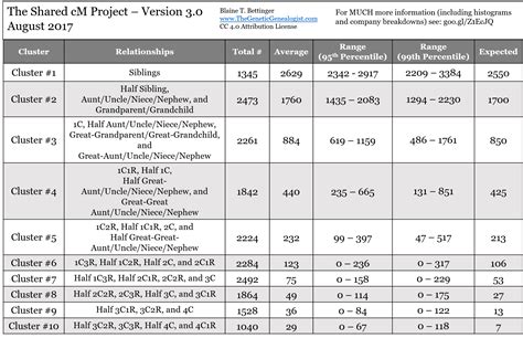 Image result for DNA Match Chart