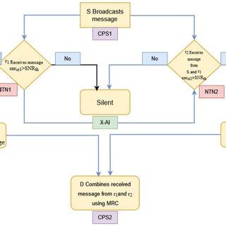 Communication Network Flow Chart 的图像结果