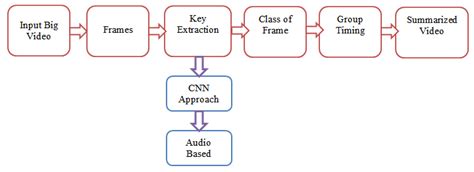 Image result for Flowchart of the Key Frame Extraction Method