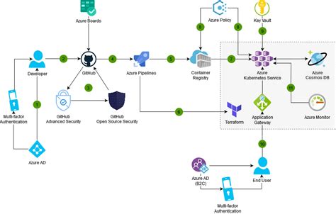 Azure Devsecops 的图像结果