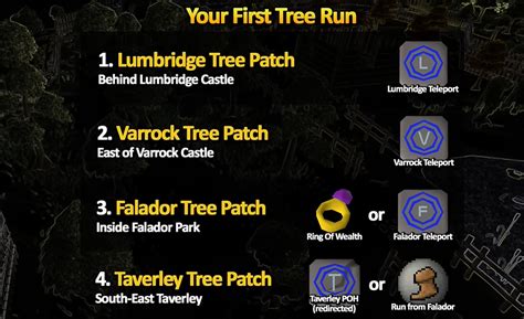 Image result for OSRS Tree Farming Locations