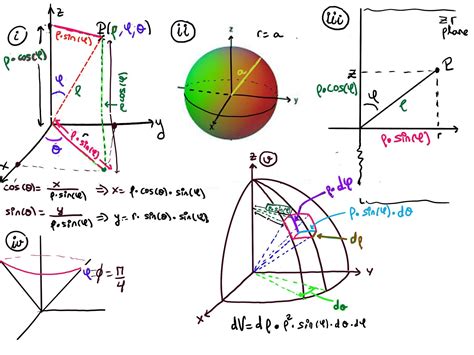 Triple Integrals 3. Spherical coordinates | JustToThePoint