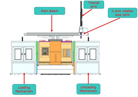 Line Connection Platform of Machine 的图像结果