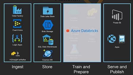 Azure Data Bricks Build From Scratch 的图像结果