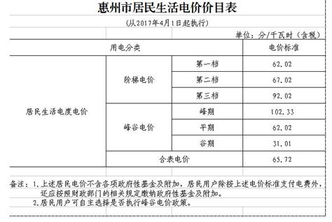惠州居民用电收费标准（附电费查询大全）- 惠州本地宝