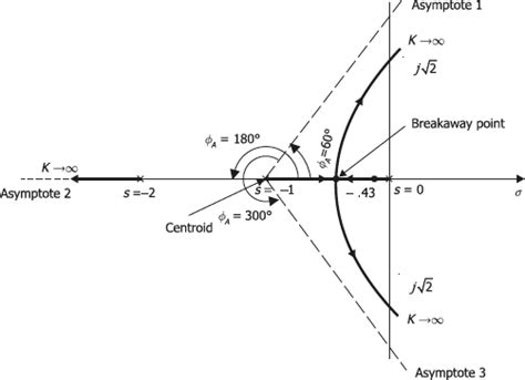 Image result for The General Root Locus Method