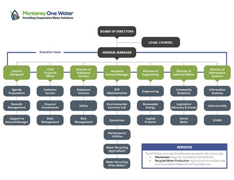 Organizational Chart | Monterey One Water, CA