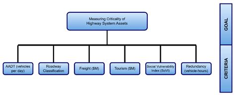 Highway Transportation Asset Criticality Estimation Leveraging ...