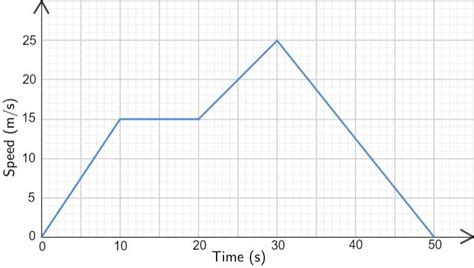 Image result for How to Create a Position Vs. Time Graph in Excel