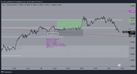 OANDA:EURAUD Chart Image by Mr_Kara — TradingView