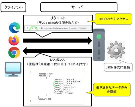 Image result for RESTful API 図