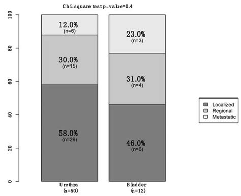 Demographics, Clinical Characteristics and Survival Outcomes of Primary ...