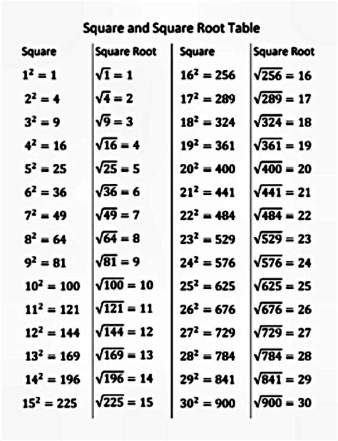 Square Root Chart Perfect Squares