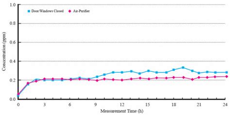 Indoor Air Quality Management in Dubai: Assessing the Efficacy of Air ...