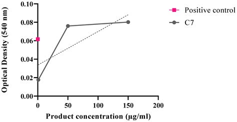 Synthesis, Photophysical Characterization and Evaluation of Biological ...