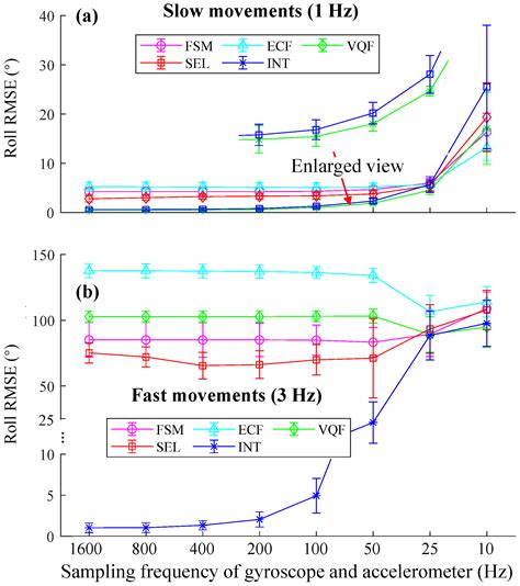Influence of Sampling Rate on Wearable IMU Orientation Estimation ...