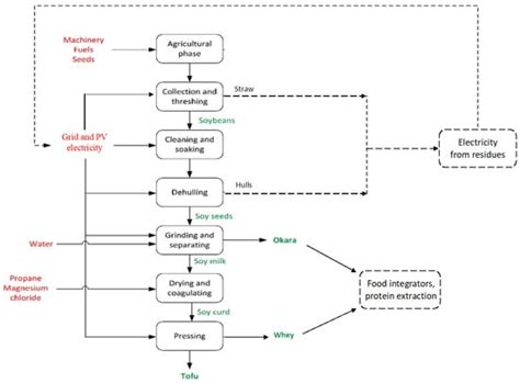 Environmental Impacts and Benefits of Tofu Production from Organic and ...