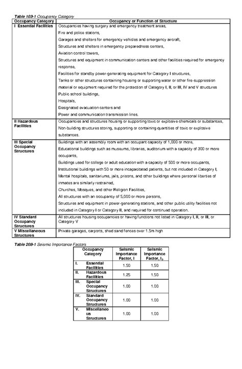 Seismic Design Criteria Tables - Table 103-1 Occupancy Category ...