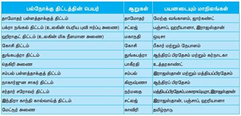இந்தியாவில் நீர்ப்பாசனம் | Sources of Irrigation in India | in Tamil