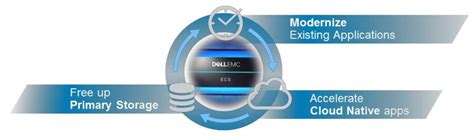 Image result for EMC Software Defined Storage