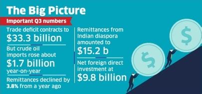 Twenty22-India on the move: Current Account Deficit Inches Up