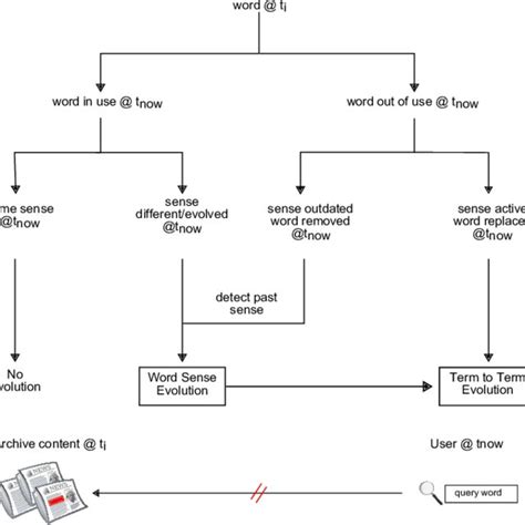 Image result for Word Processor Evolution