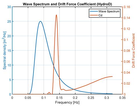 Design and Analysis of a Mooring System for a Wave Energy Converter