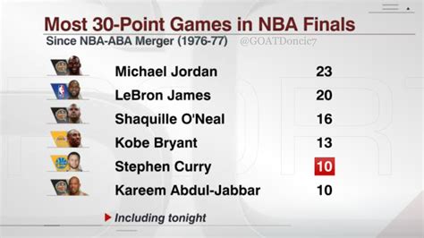 LeBron James has the third most Finals games with at least 30 points in ...