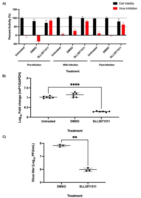 A Novel Sphingosine Kinase Inhibitor Suppresses Chikungunya Virus Infection