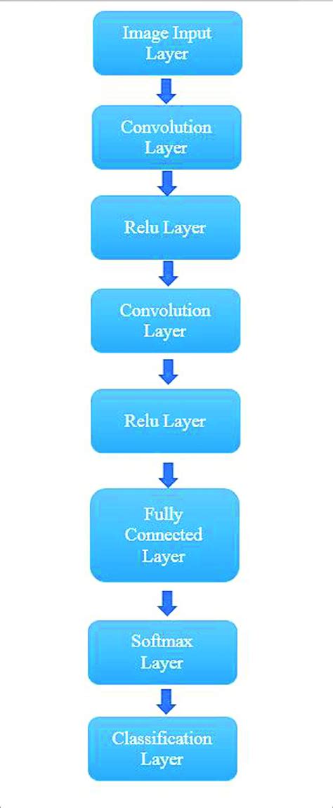 Deep Learning Structure 的图像结果