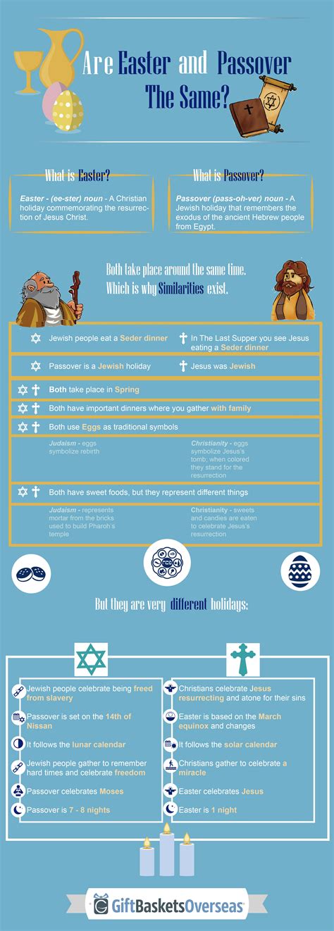 Difference Between Easter And Passover