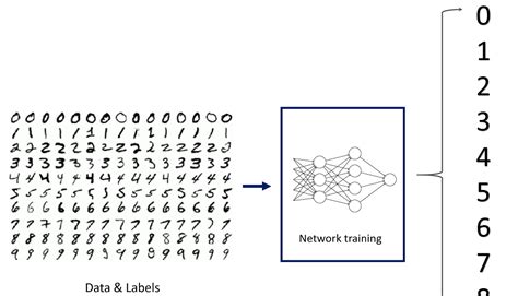 Image result for Image Classification Using CNN On MNIST Dataset