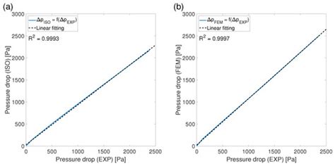 Pressure Loss in Ducts by Dissipative Splitter Silencers: Comparative ...