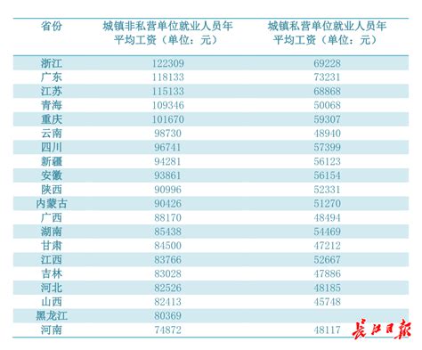 98483元！2021年武汉市人均工资出炉，还有20省份最新数据……_武汉_新闻中心_长江网_cjn.cn