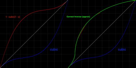 Image result for Inverse Function Cube