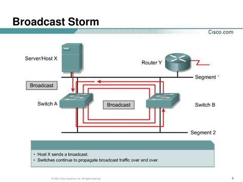 Spanning-Tree Broadcast Storm 的图像结果