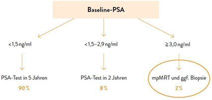 Der PSA-Wert richtig eingesetzt - Allgemeine Innere Medizin ...