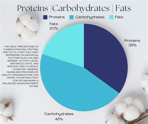 Image result for Macronutrients Graphics
