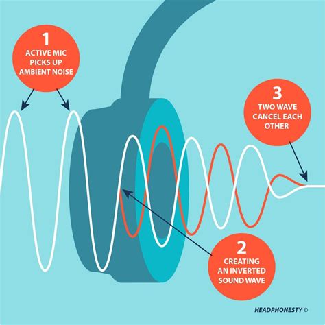 How Does Noise Cancelling Work