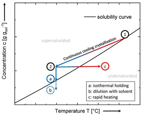 Towards Continuous Primary Manufacturing Processes—Particle Design ...
